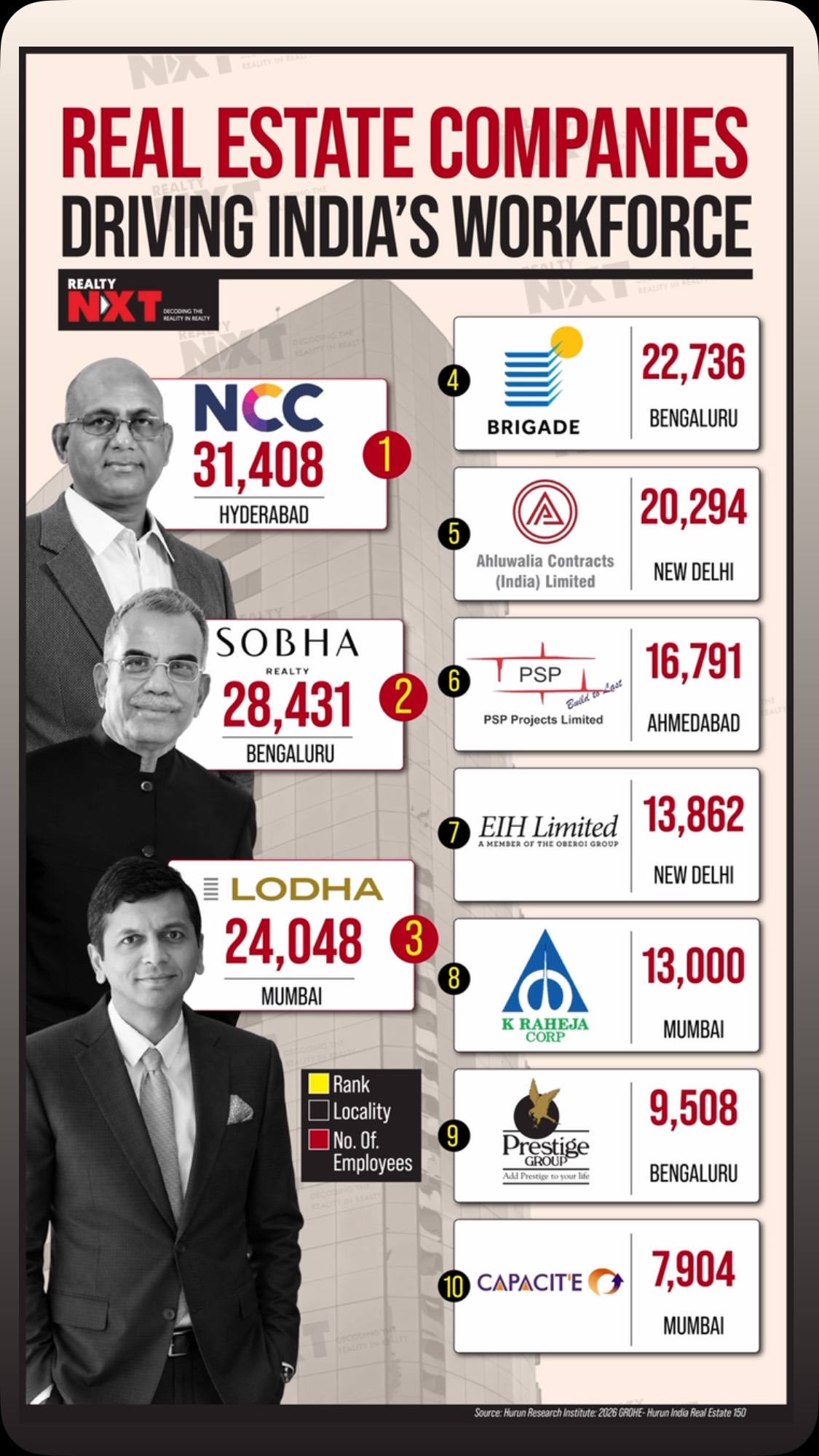 RealtyNXTExclusive | India's real estate sector remains one of the
