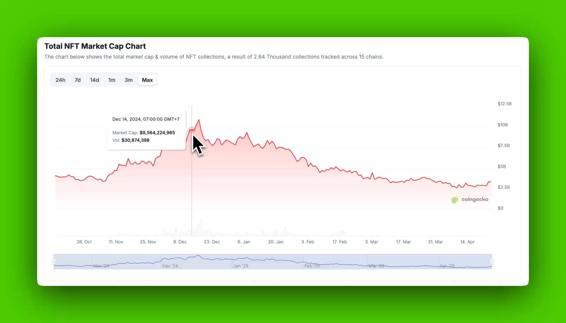 See how the NFT market evolved over time! You can now track the ...