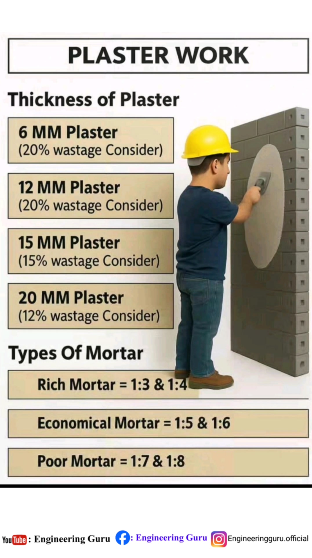 Plaster Work | Thickness of Plaster Work | Ratio of Plaster Mortar ...