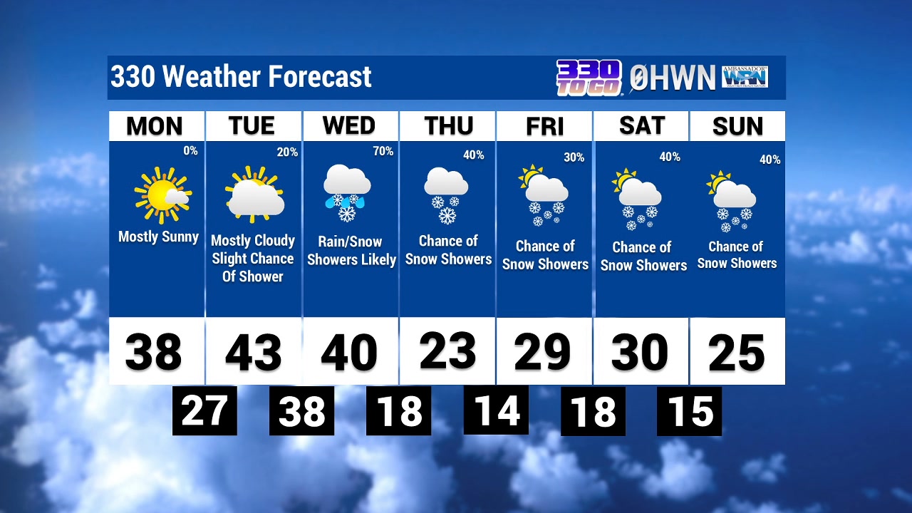 Here is your weather outlook for the week ahead prepared by Ashley at ...