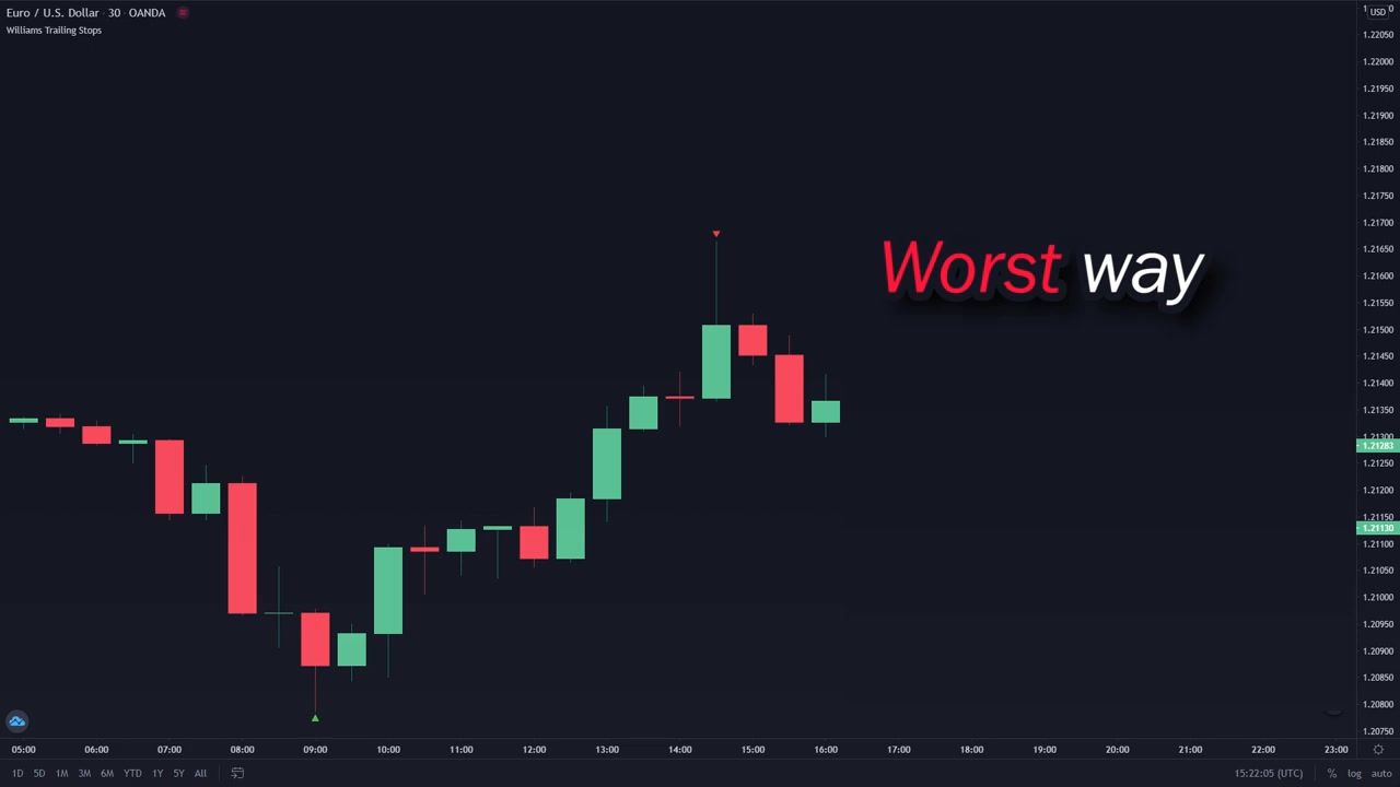 BEST William_s Fractal Indicator Strategy for Daytrading Stocks _ Forex ...
