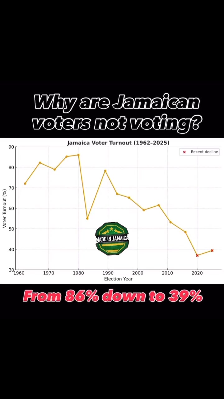 Jamaica’s voter turnout since Independence (1962–2025): • In the 1960s ...