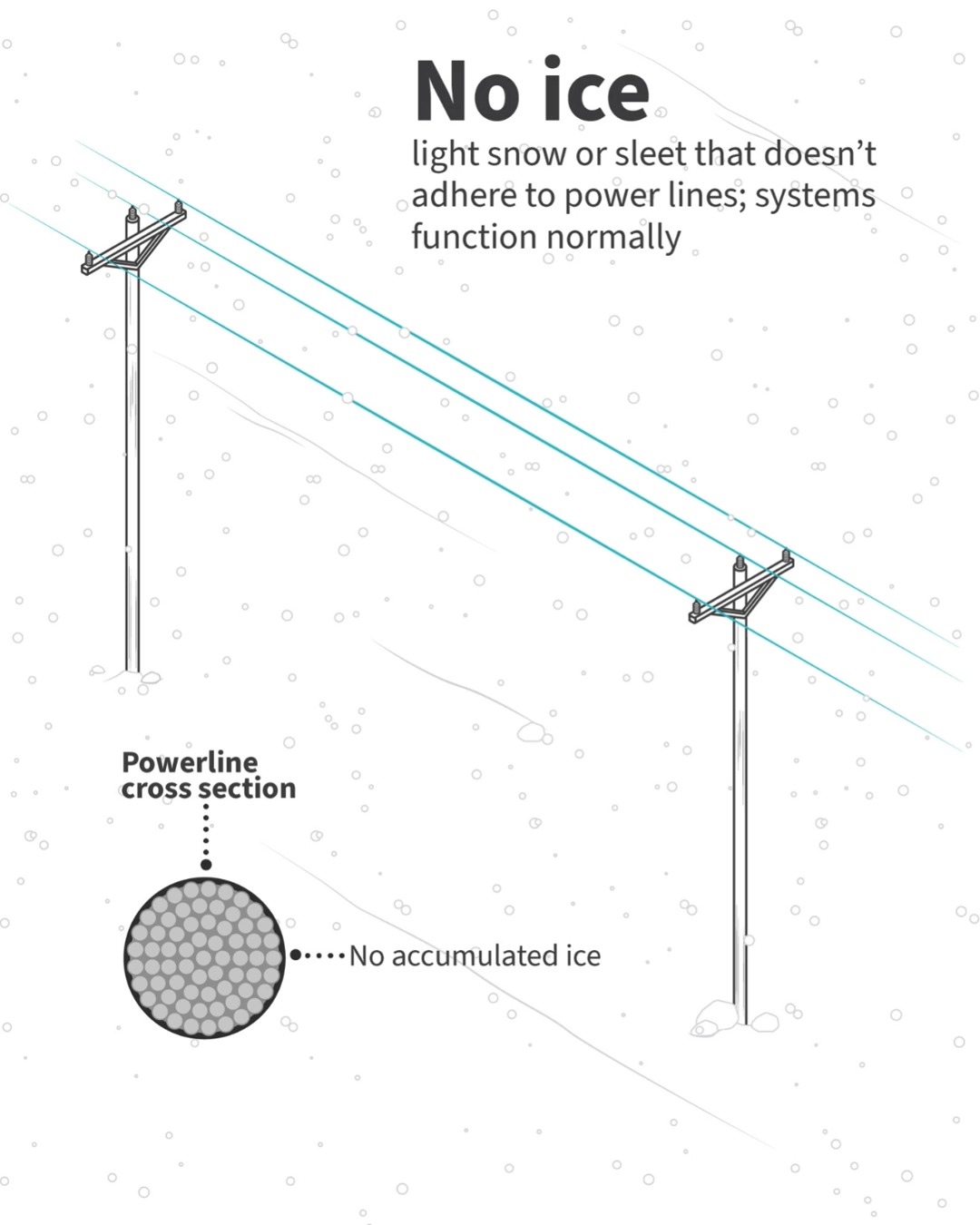 “Ice loading” happens when freezing rain coats power lines and ...