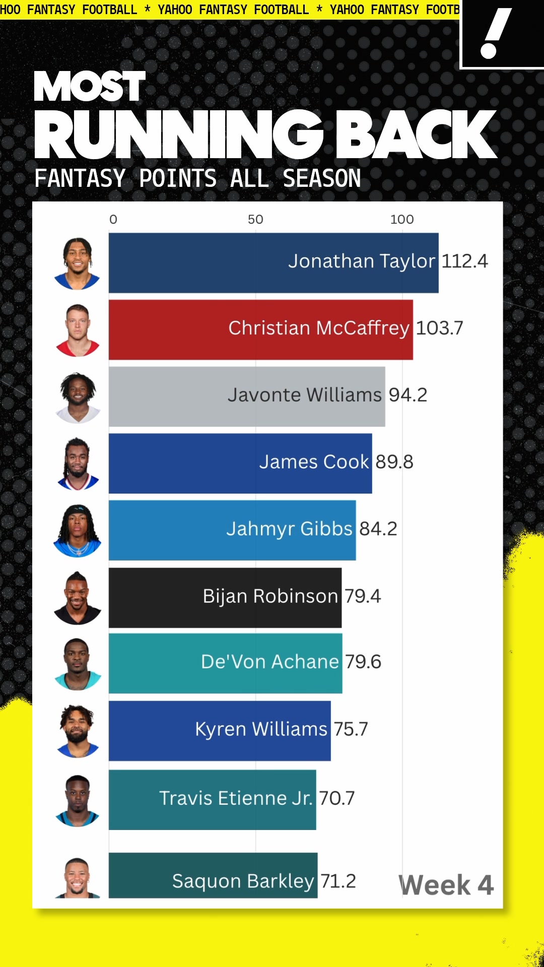 How the RB fantasy leaderboard has changed since Week 1 👀 | Yahoo ...