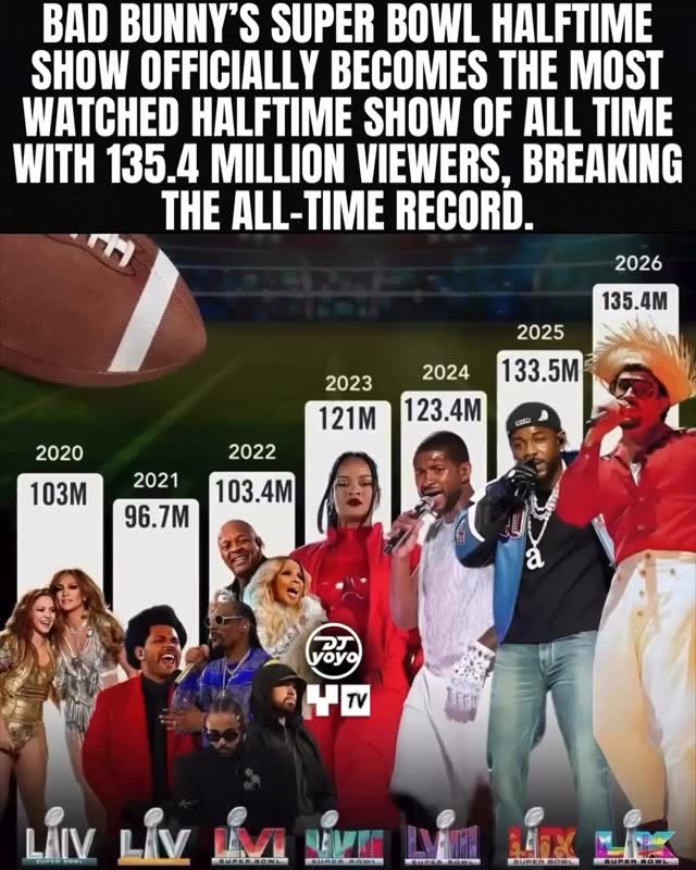 Bad Bunny’s Super Bowl Halftime Show officially becomes the most ...