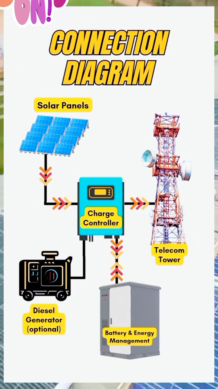 A solar telecom system is a system that uses solar panels and batteries ...