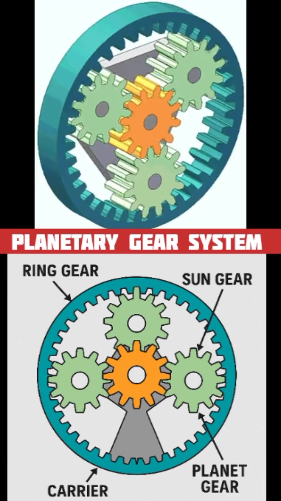 Planetary Gear System‼️ Parts of the Planetary Gear System: Central ...