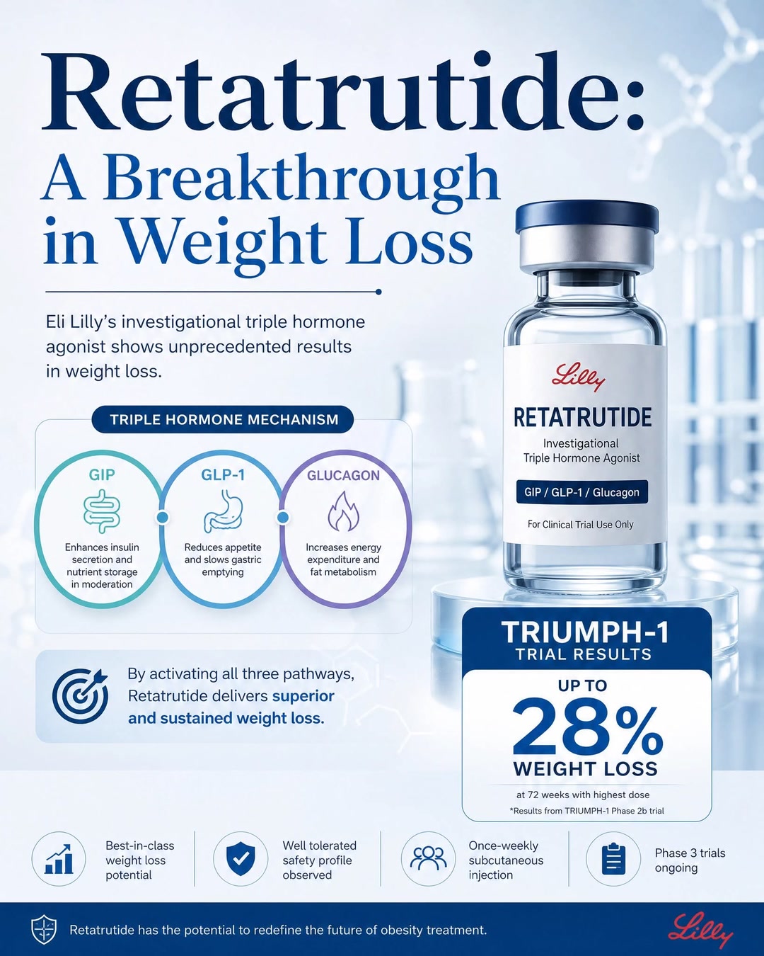 A New Frontier in Obesity Treatment: Retatrutide, Eli Lilly’s latest investigational drug, Retatrutide, is making waves in the medical community. New results from the TRIUMPH-1 trial show 