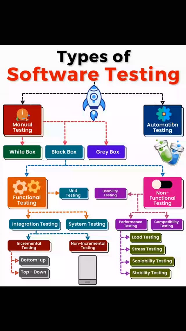 Type Of Software Testing. #coding #htmlcssjavascript #fblifestyle ...