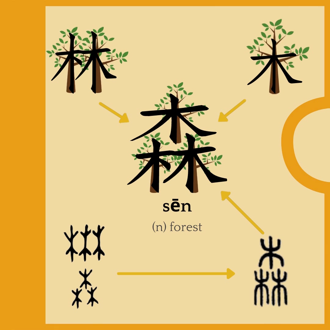#中文字，是目前世界上唯一一種指示會意的文字體系。透過#六書（#象形、#指事、#會意、#形聲、#轉注、#假借）的造字系統，衍生出獨具特色意義的 ...