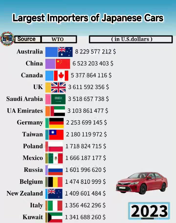 Largest Importers of Japanese Cars This video presents a detailed
