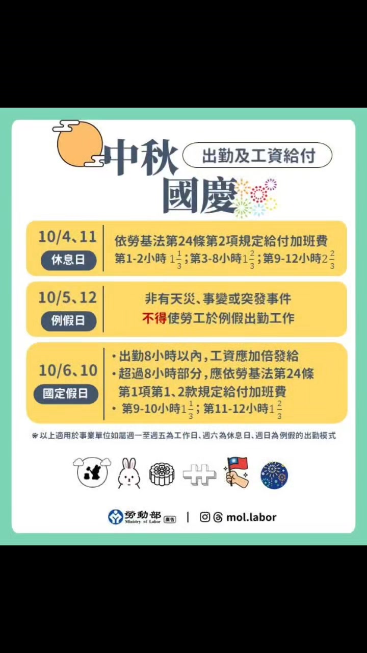 注意⭐「中秋節」及「國慶日」應依法給假、給薪 🚩「中秋節」（114年10月6日）及「國慶日」（114年10月10日）為國定假日，若該日為勞雇 ...
