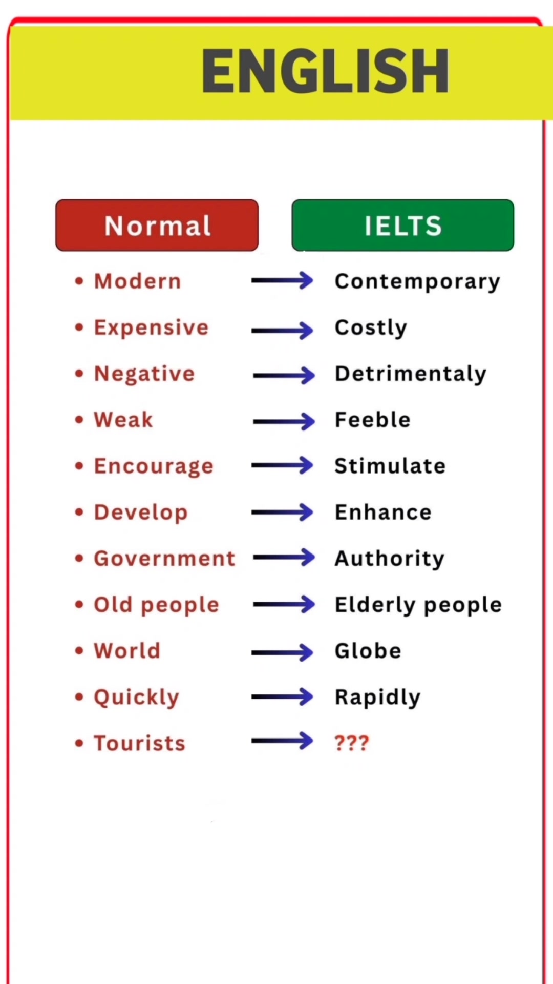 Stop Using Normal English X | Use IELTS Words Instead Improve your ...
