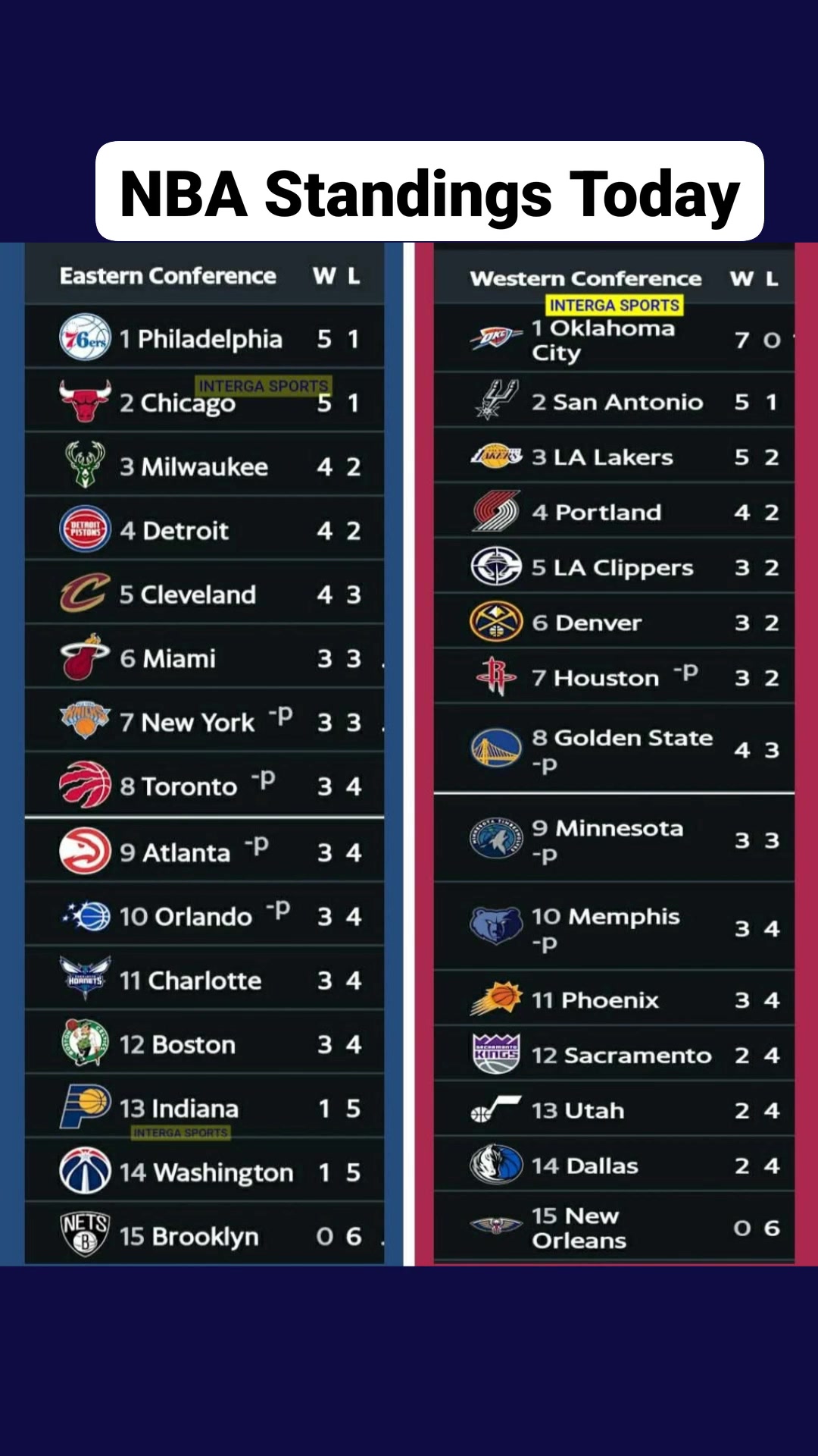 NBA Standings Today #NBA | Interga Aryola | Facebook