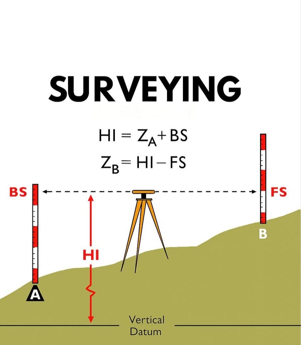 #How to Calculate the Elevation of Point. #Surveying #DSE #Construction ...