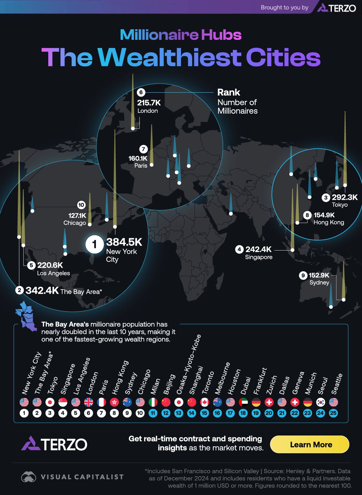 At nearly 400,000, New York City has... - Visual Capitalist | Facebook