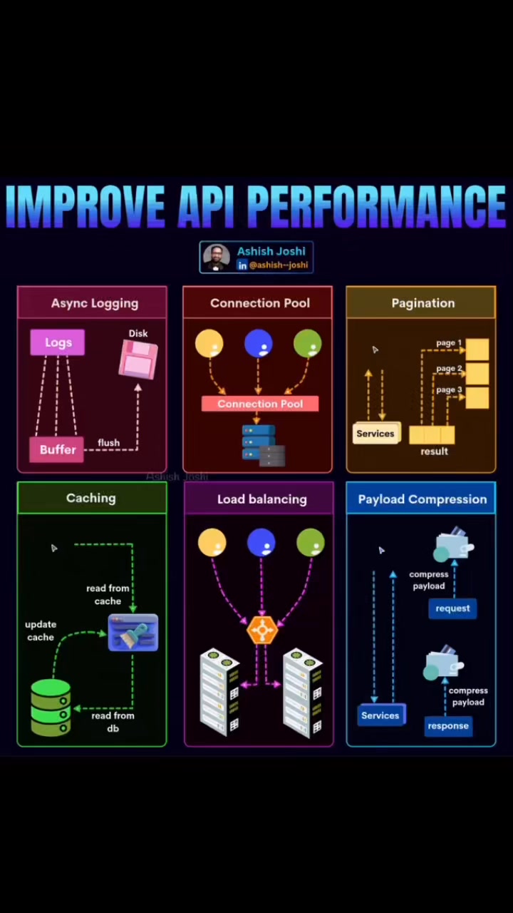 How to improve API Performance #developers #tips #softwareengineer # ...