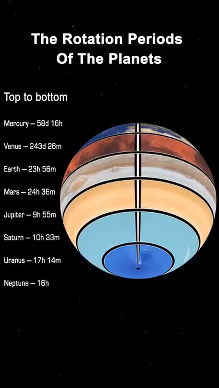 How Planets Rotate (Watch it at 0.25x Speed to See 1 Hour in 1 Second ...