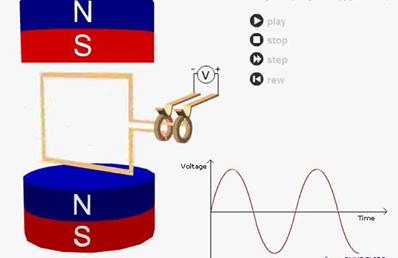 animation explaining the principle of the alternator | Electrical ...