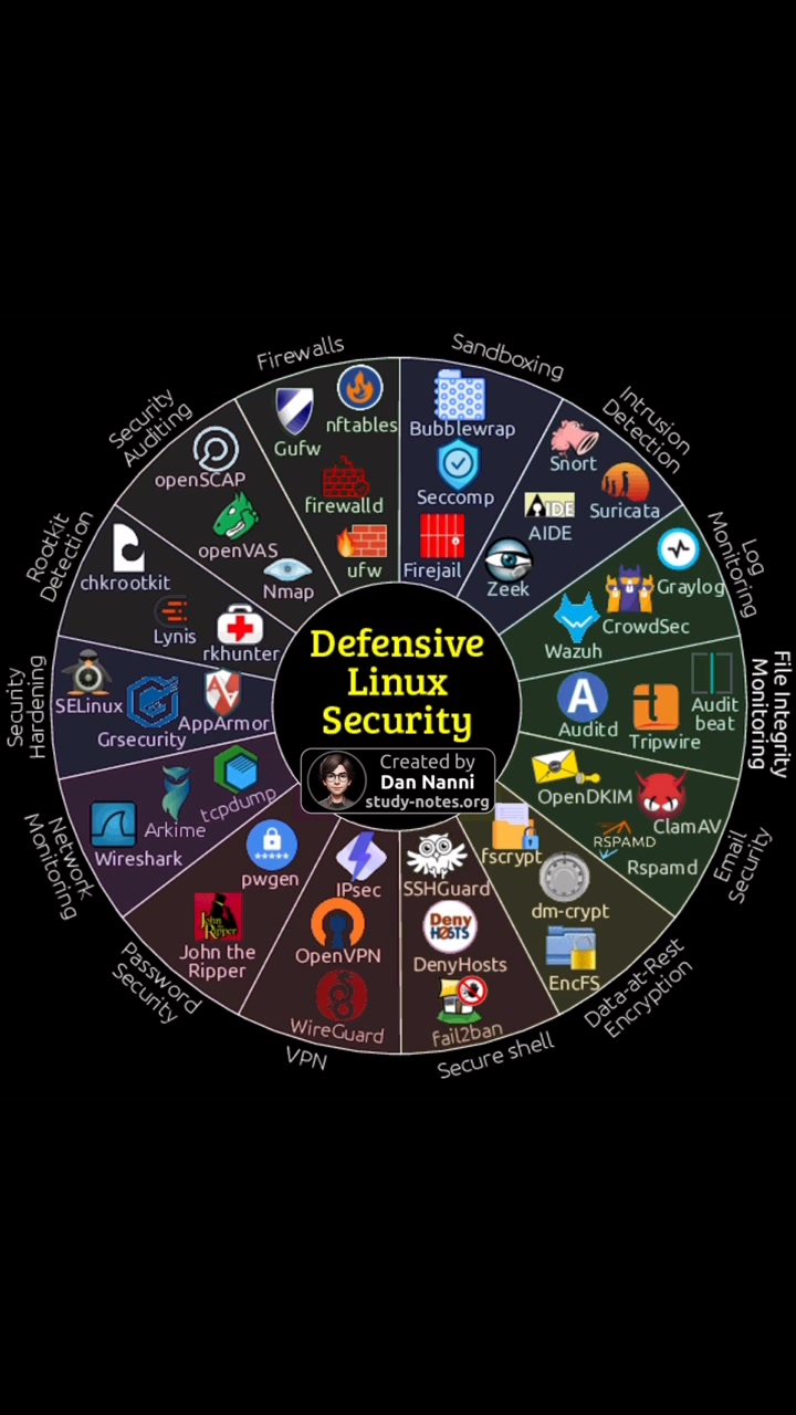 Modern Linux systems stay secure by stacking overlapping controls ...