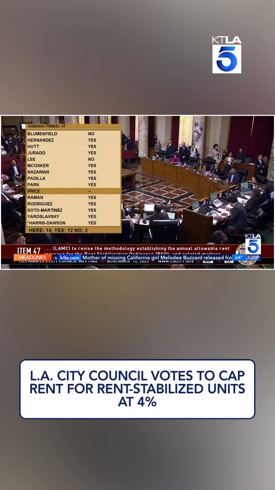 KTLA 5 News - L.A. City Council approves a new 4% rent cap... | Facebook