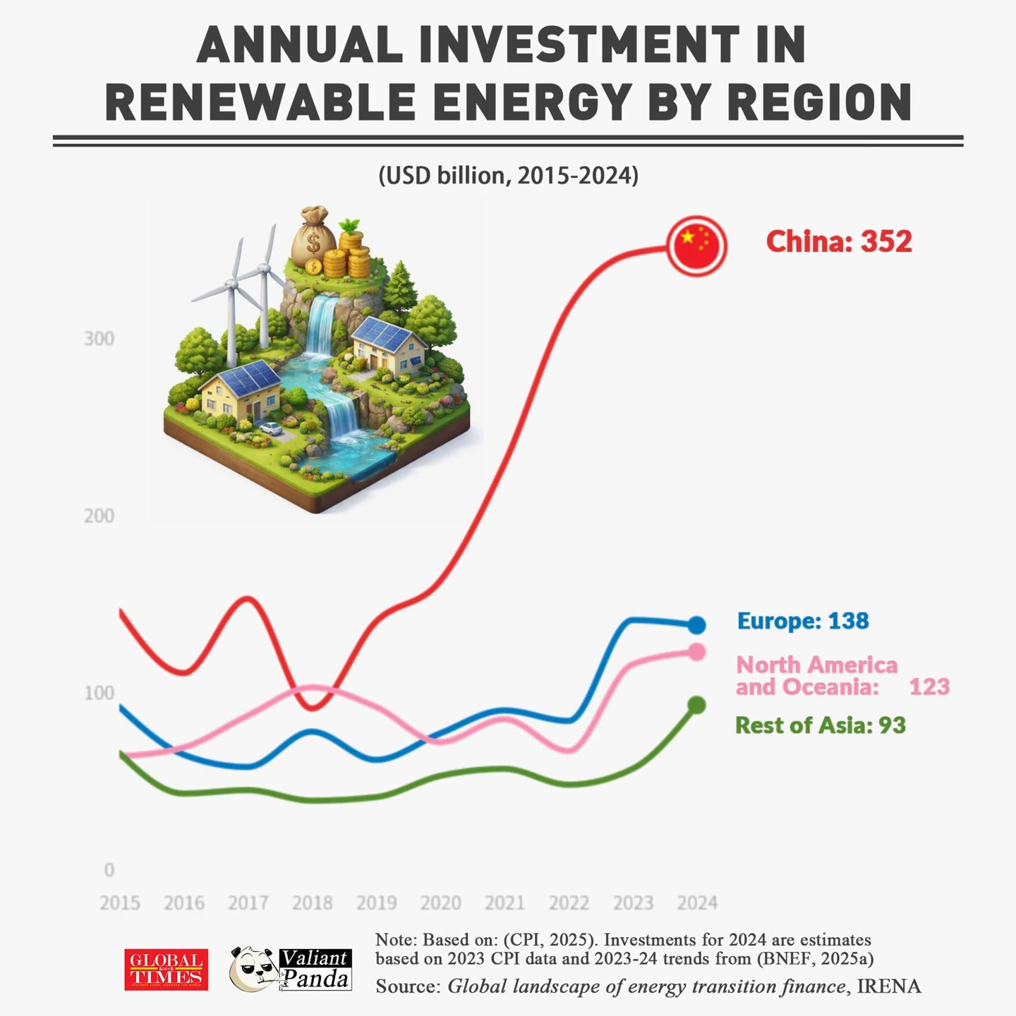 🇨🇳China’s lead in renewable energy reflects a decade of sustained ...