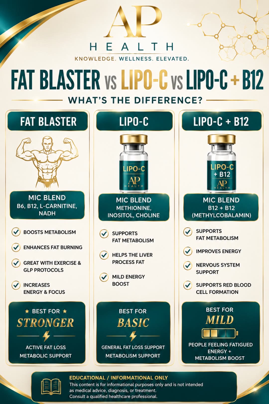 🧬 Fat Blaster vs. Lipo-C vs. Lipo-C + B12: What's Actually Different? These names can sound almost interchangeable, but the ingredient profiles are different, which means they're being st