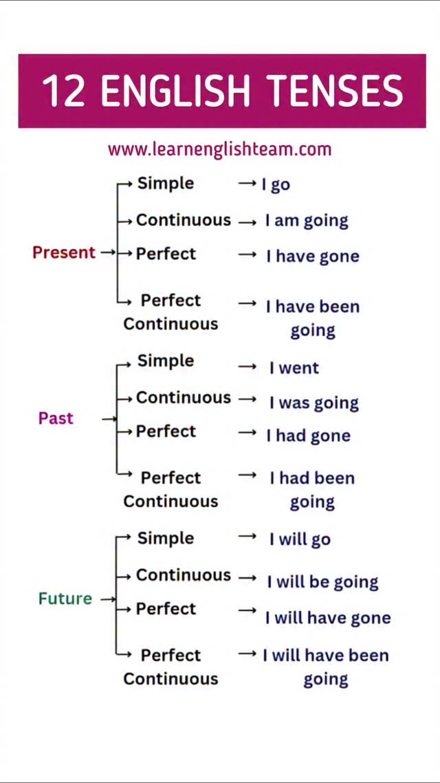 Master all 12 English Tenses with ease! 🤓 Learn when and how to use ...