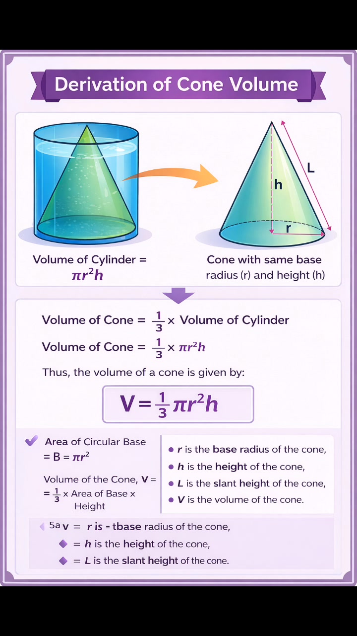 📐 Derivation of Cone Volume Made Easy! 📐 Ever wondered why the volume ...