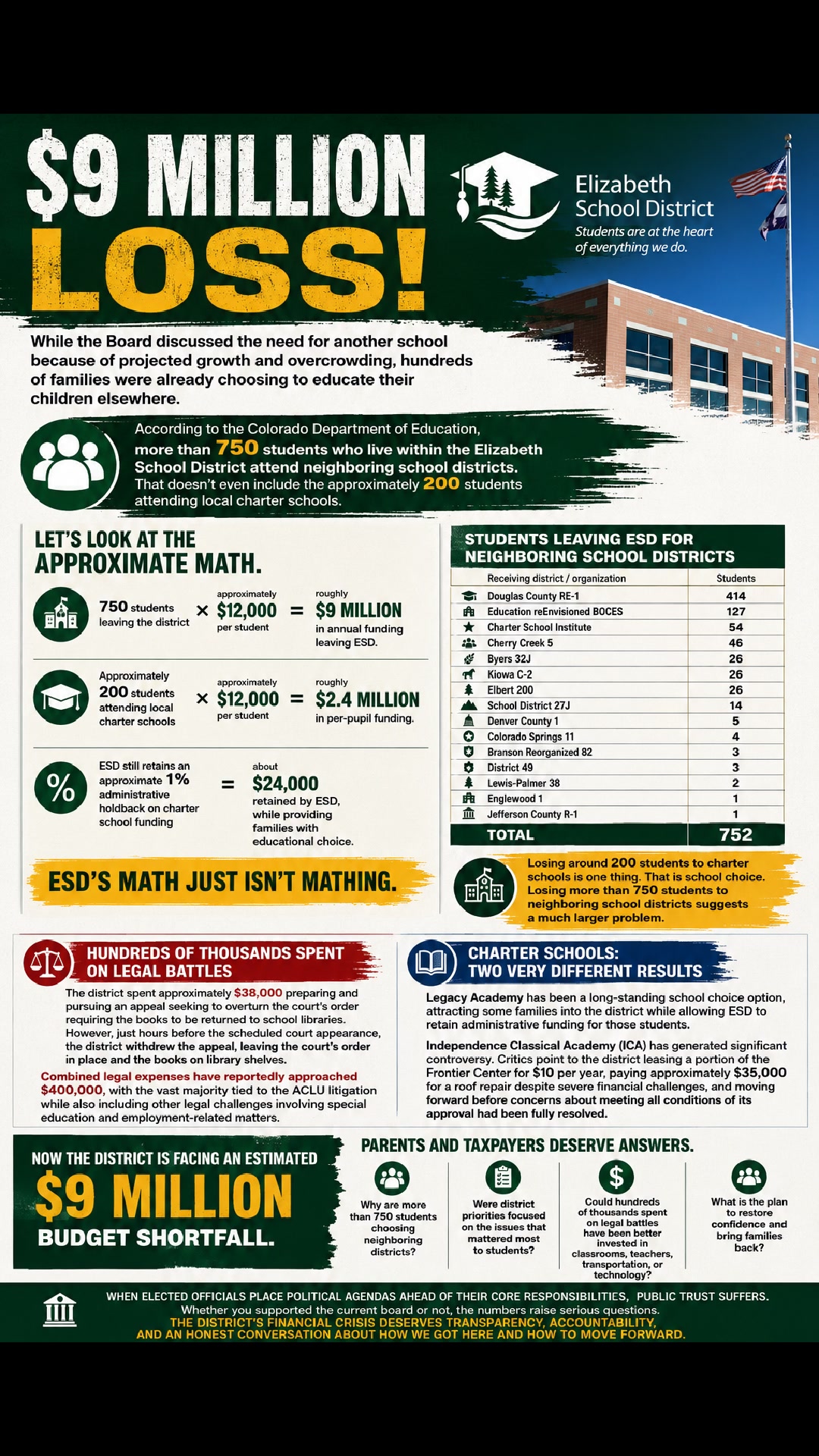 $9 MILLION LOSS! While the Elizabeth School District Board was