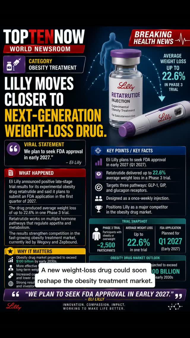 retatrutide fda approval status eli lilly drmcgowan was just featured in USA Today as an expert voice on the biggest weight loss drug story of the year.  Lilly's new drug just posted the most significant Eli Lilly stock jumps on