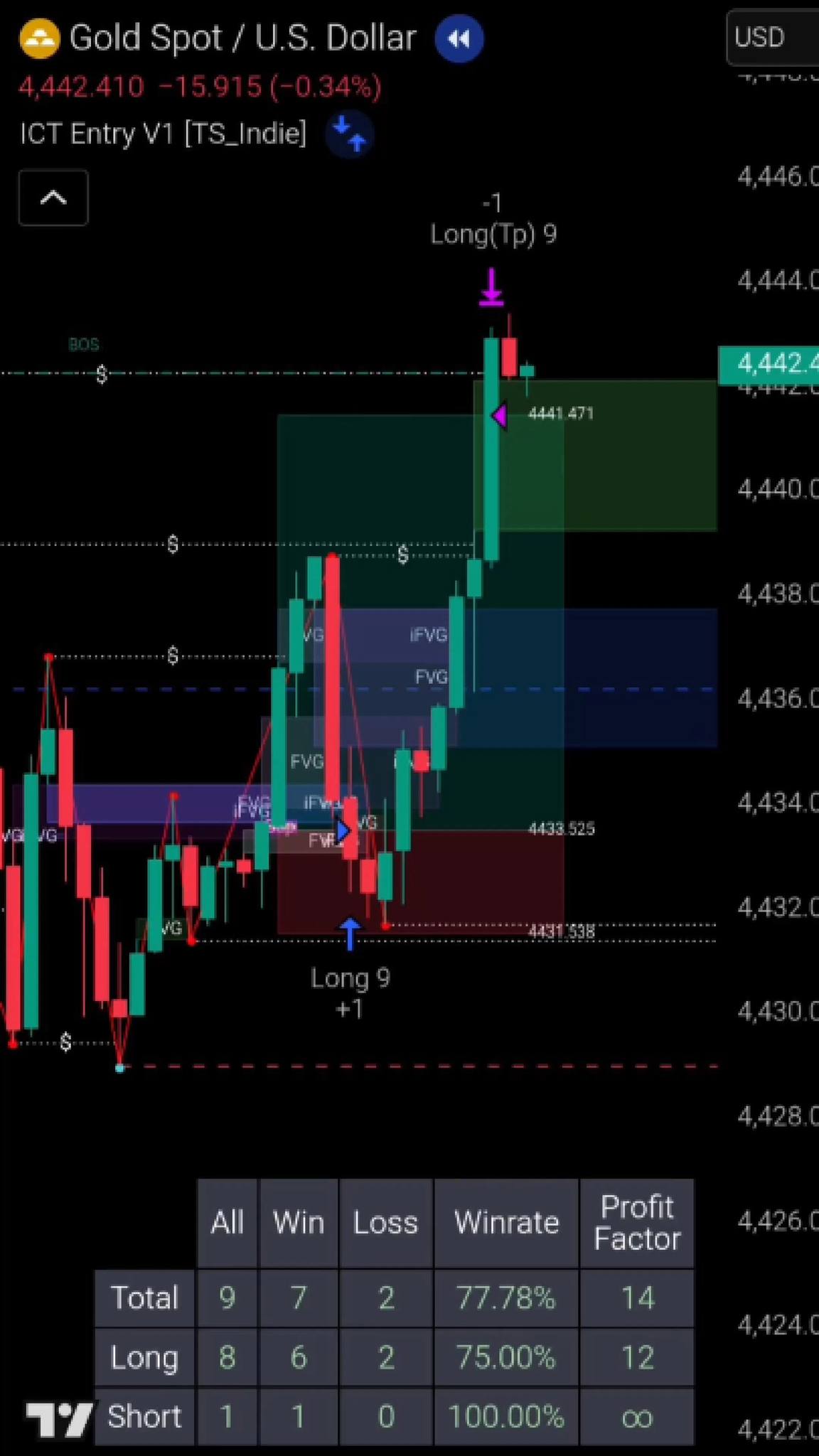 SMC Market Structure ที่ง่ายที่สุด… ง่ายกว่านี้ ไม่มีอีกแล้ว! Indicator ...