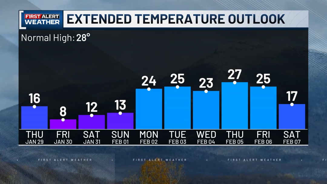 We've got dangerous cold returning at the end of the week. At least ...