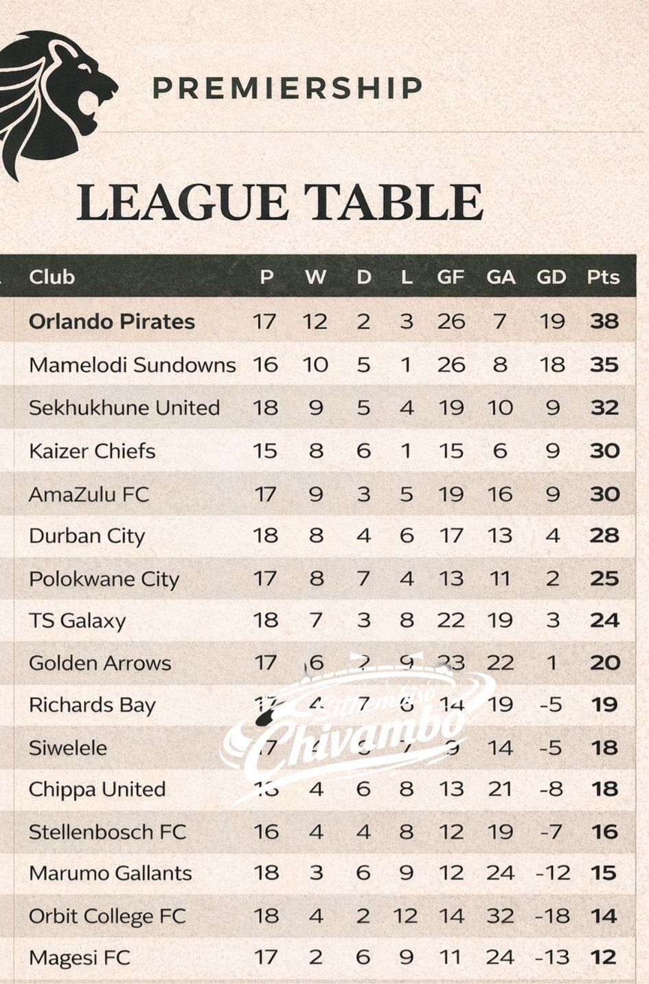 Betway Premiership Standings Update The table is starting to take shape ...