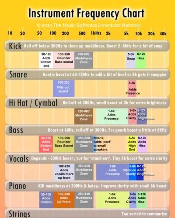 Instrument frequency chart | Vicpiano | Facebook
