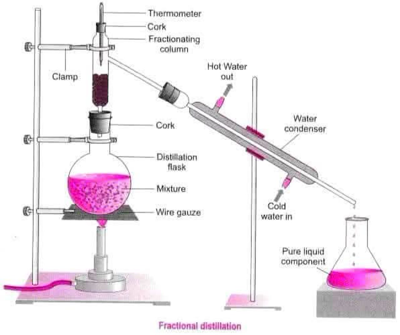 Fractional Distillation | Chemistry Help | Facebook