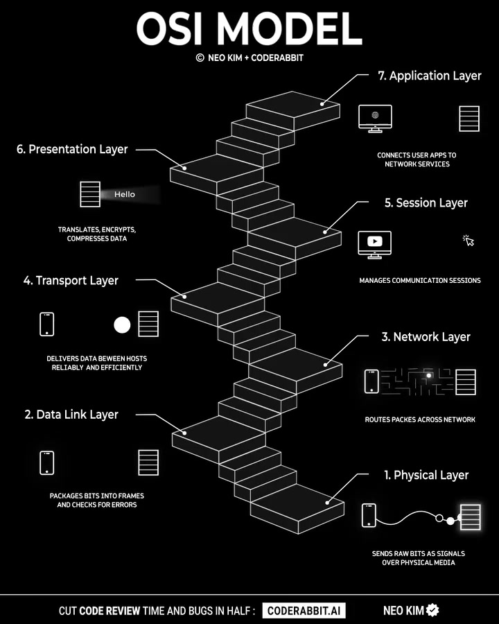 If you want to learn how OSI model works, read this:👇 | Computer ...