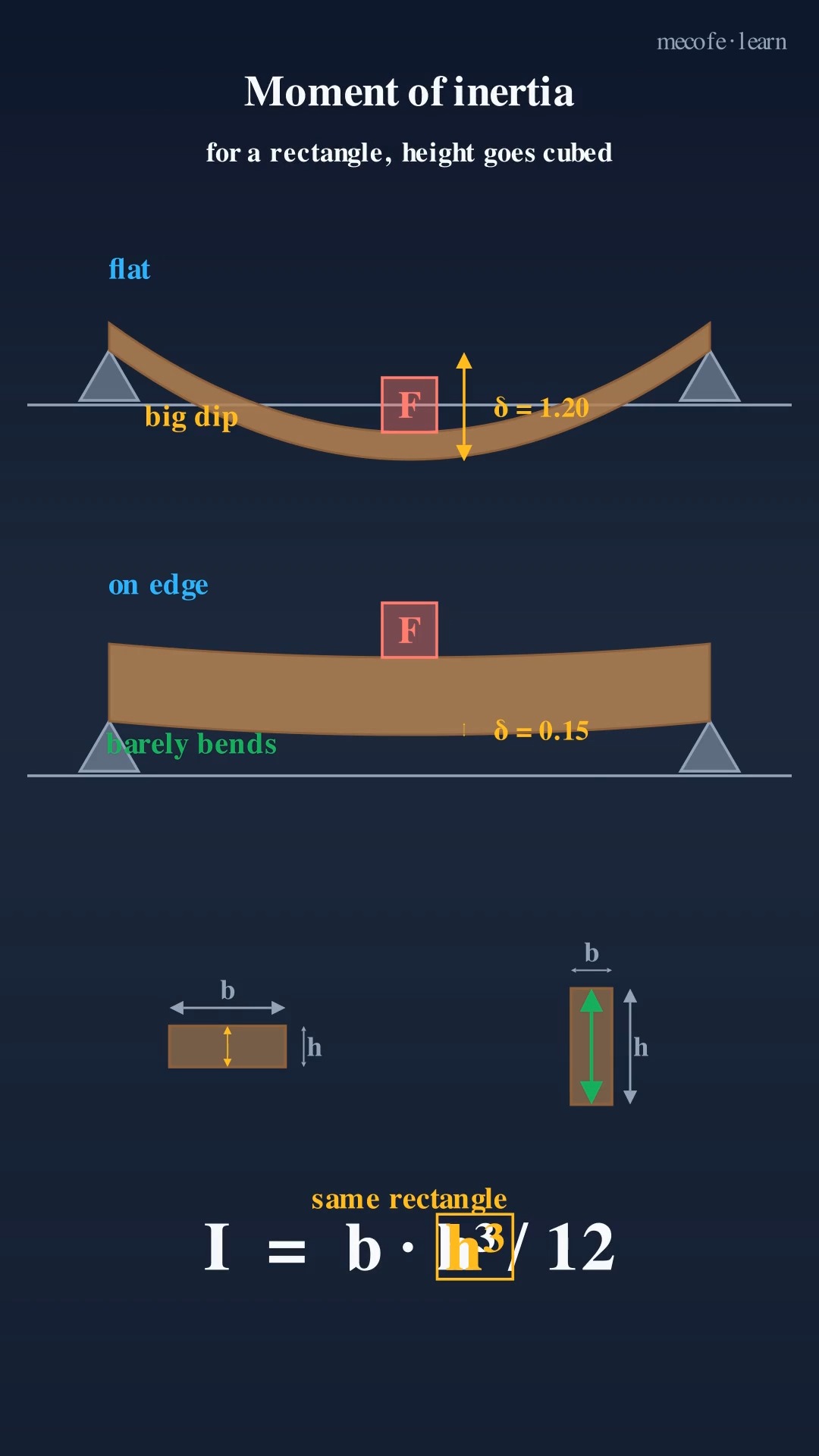 ○○ いー ○○ Linear Interpolation CALTECH | Prestressed Concrete Eccentricity