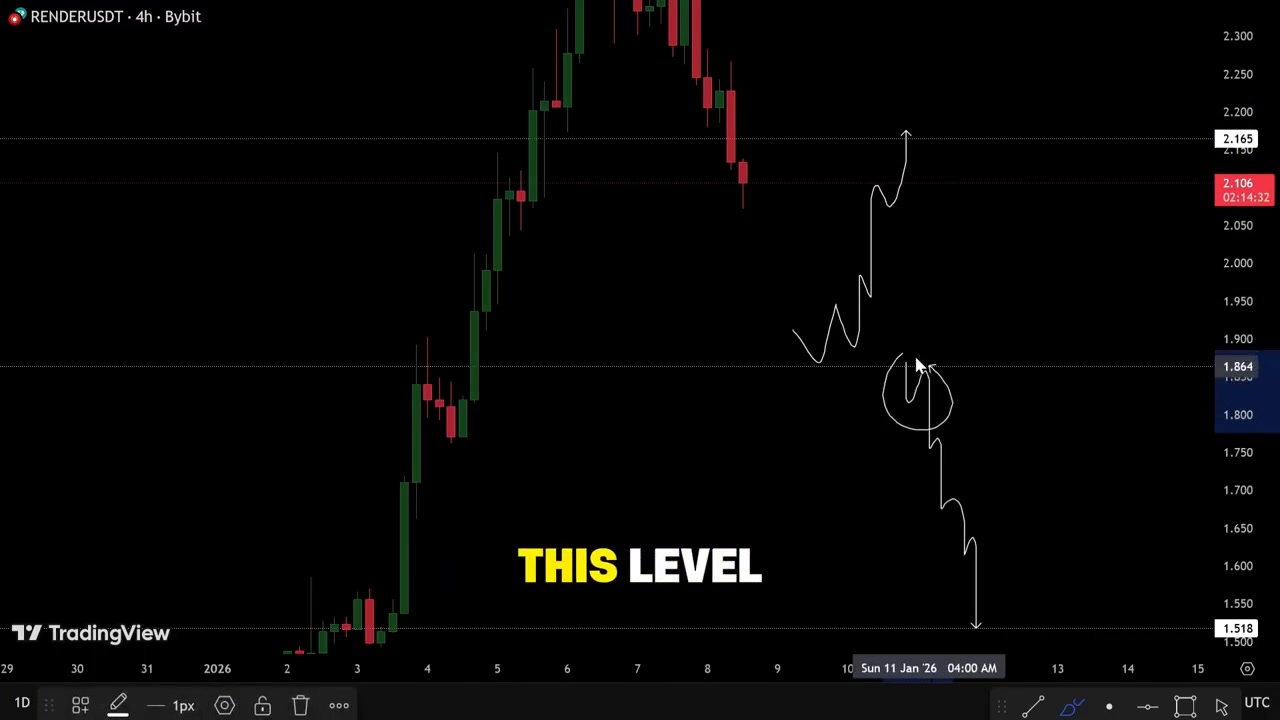 Render Coin Showing Strength! Is a Massive Rally Loading? #Render #RNDR ...