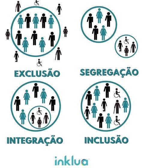 Entenda a diferença entre EXCLUSÃO, SEGREGAÇÃO, INTEGRAÇÃO e INCLUSÃO ...