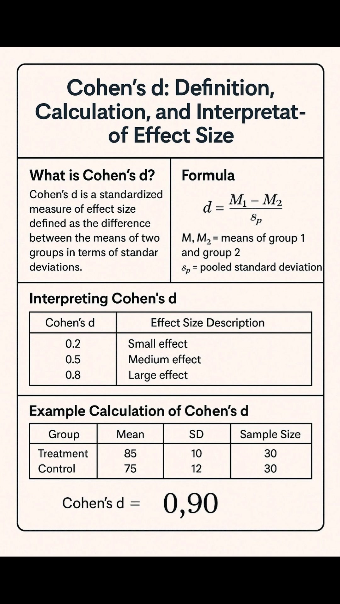 👉Cohen's D formula for calculating effect size!! #Academy #researchers ...