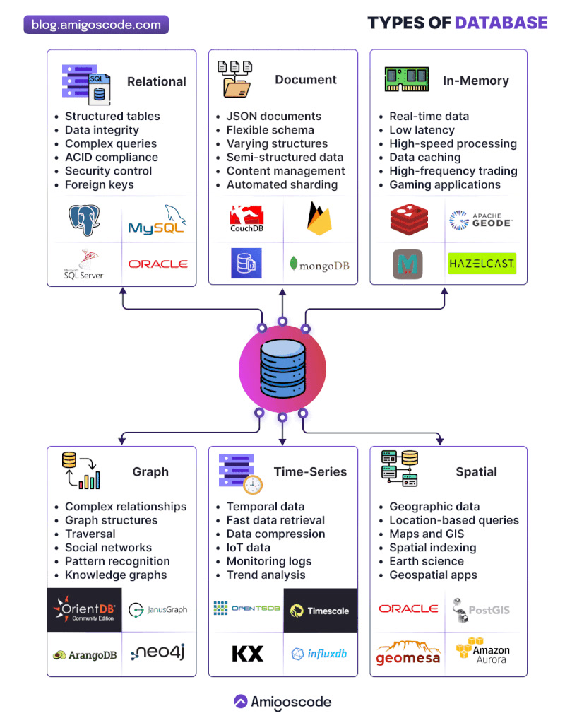 🚀 Maestría en Bases de Datos: ¡Eligiendo el MOTOR CORRECTO para tu ...