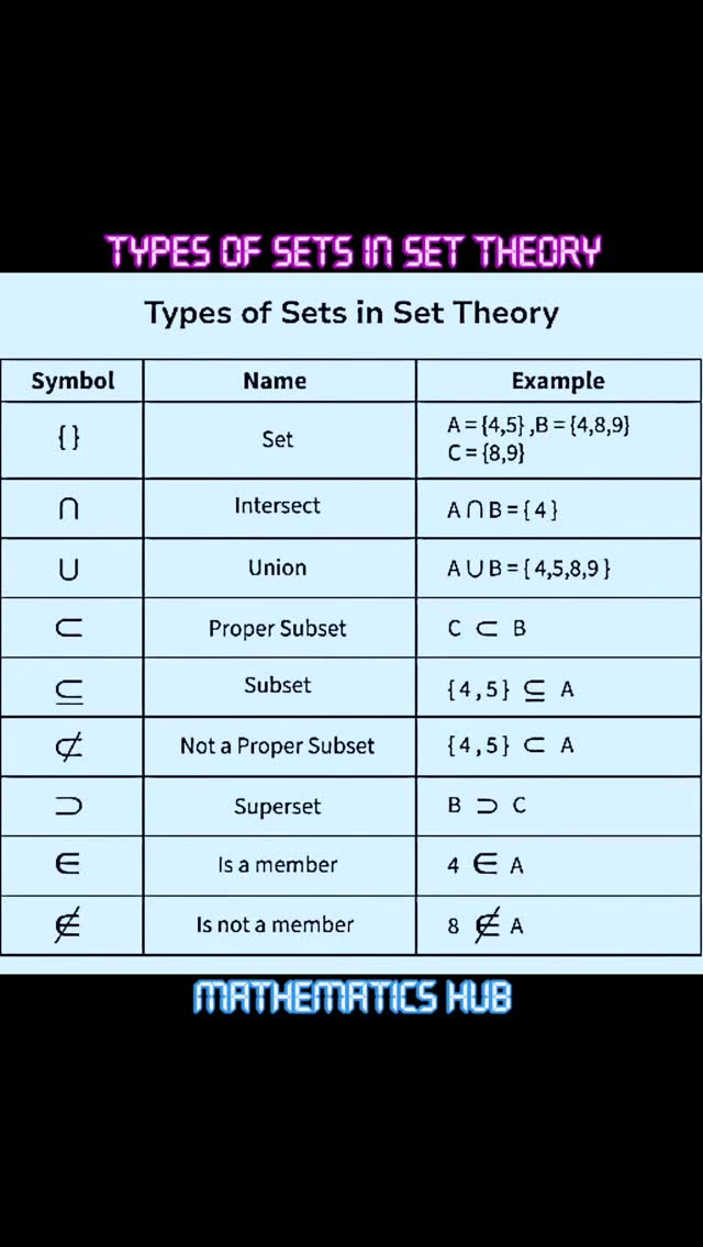 Mathematics Hub - Types of sets in set theory #sets... | Facebook
