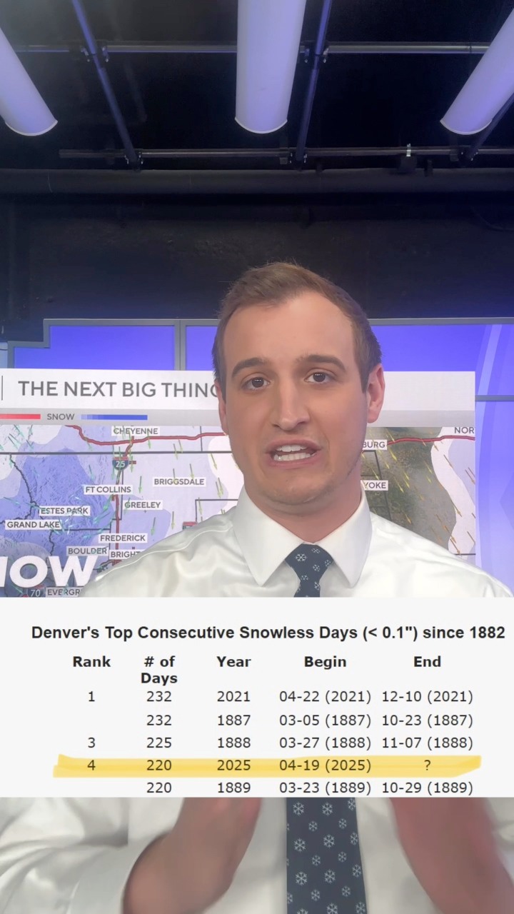 221 days since Denver has seen snow, this is a historic run. ️ ️ ️ ...