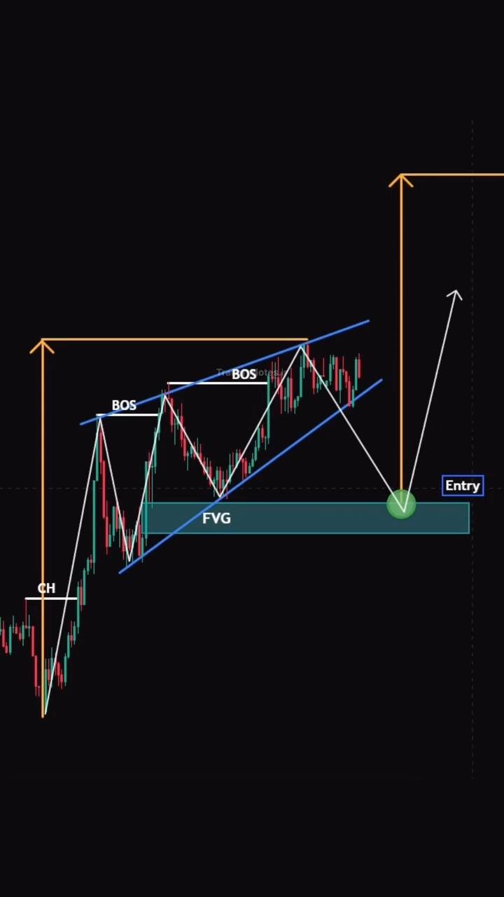 Chart Analysis - Three Valley Pattern - BOS + FVG📈 #trading #crypto # ...