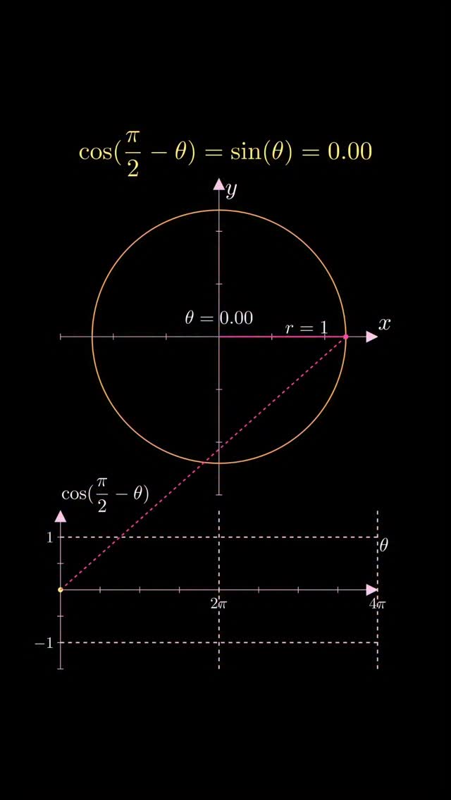 The expression cos (pi/2 − theta) captures a fundamental relationship ...