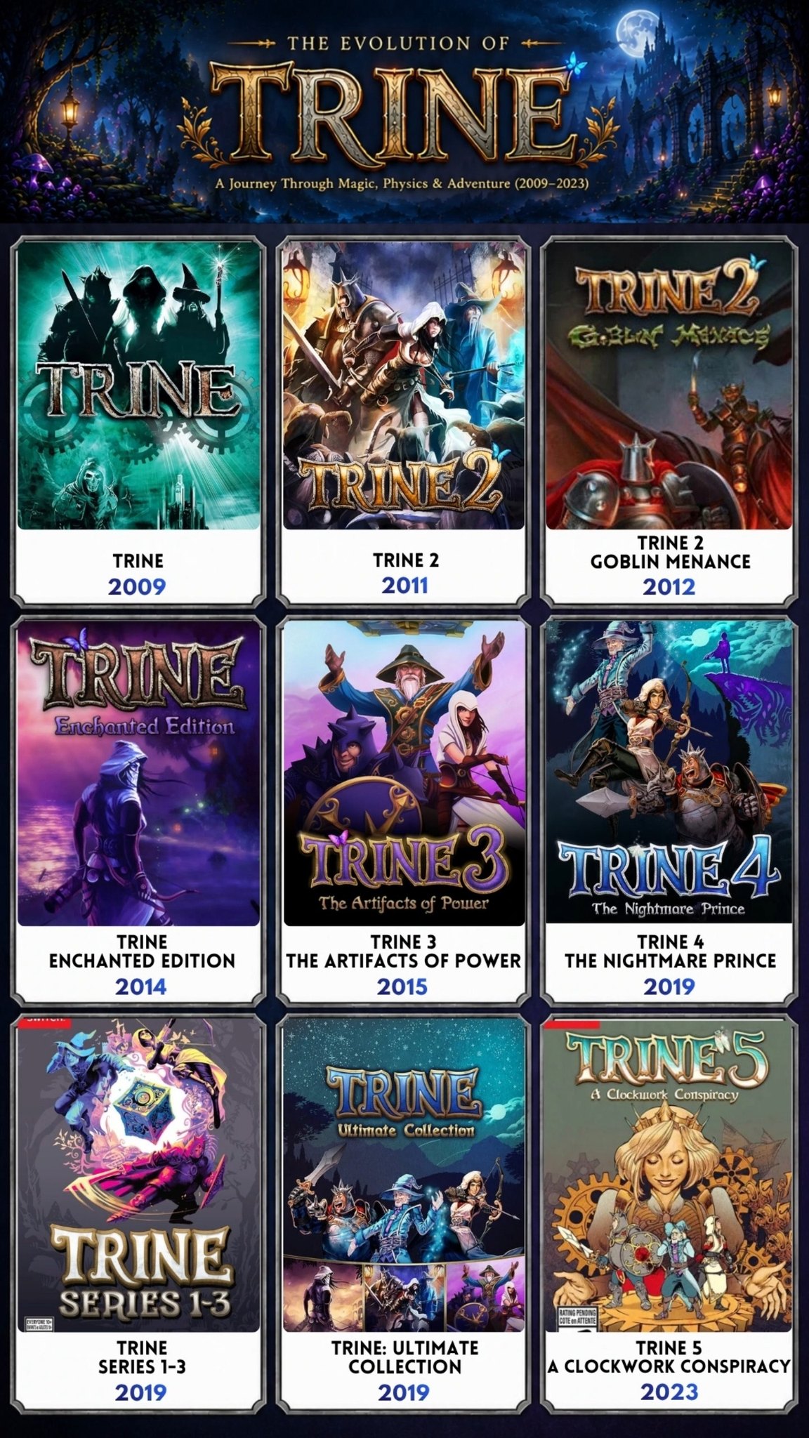 The Evolution of Trine Games (2009–2023) ✨ Explore the complete