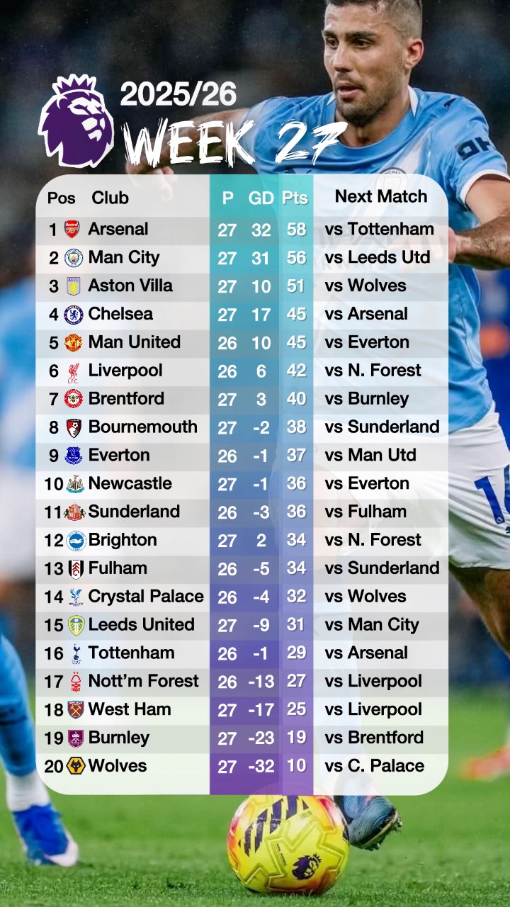 English Premier League Table Standings updated today 21st February 2026 ...