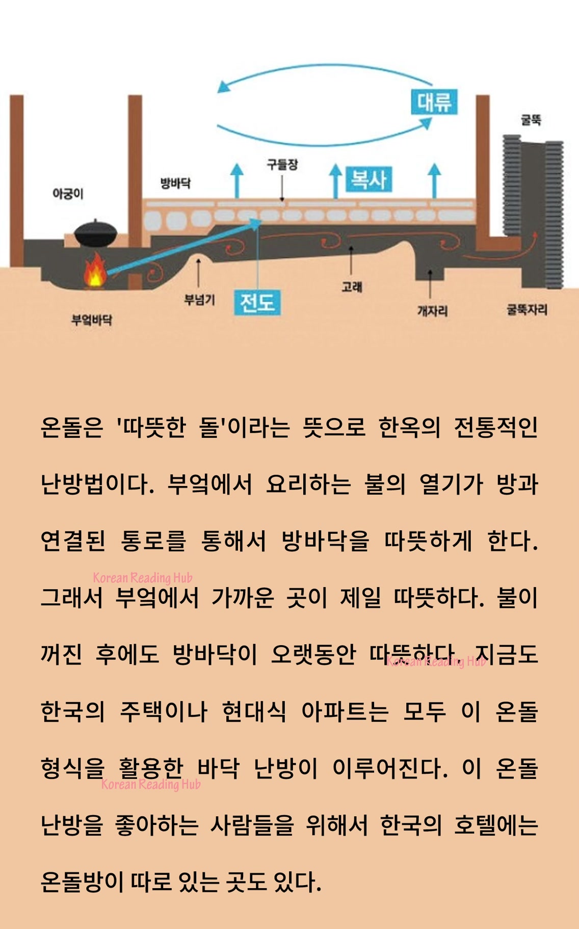 온돌 / Ondol #culture #storytelling #learnkorean #koreanreadinghub ...