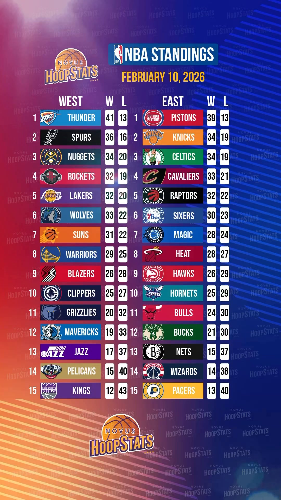 NBA Daily Standings - February 10, 2026 #nbastandings #nbagamestoday # ...
